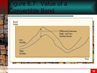 Figure 6.7:  Value of a Convertible Bond 
