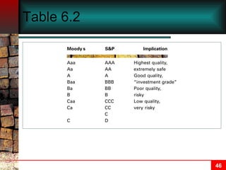 Table 6.2 