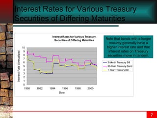 Interest Rates for Various Treasury Securities of Differing Maturities Note that bonds with a longer maturity generally have a higher interest rate and that interest rates on Treasury securities move in tandem. 