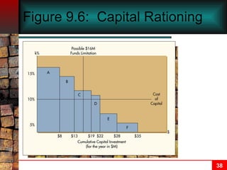 Figure 9.6:  Capital Rationing 