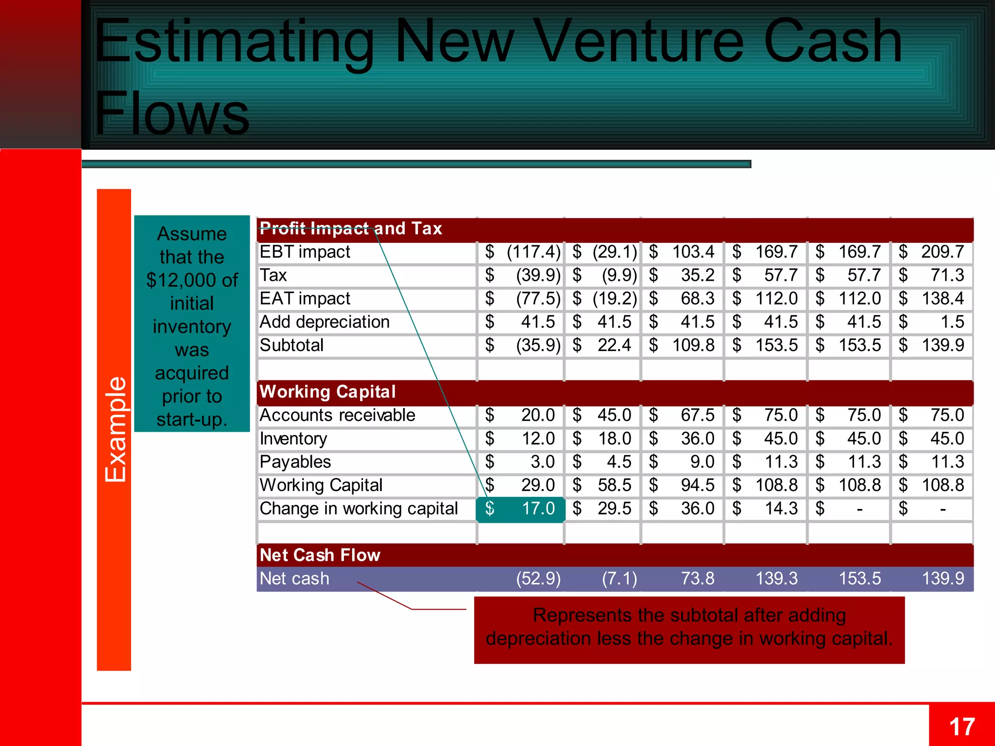 Estimating New Venture Cash Flows Example Assume that the $12,000 of initial inventory was acquired prior to start-up. Represents the subtotal after adding depreciation less the change in working capital. 