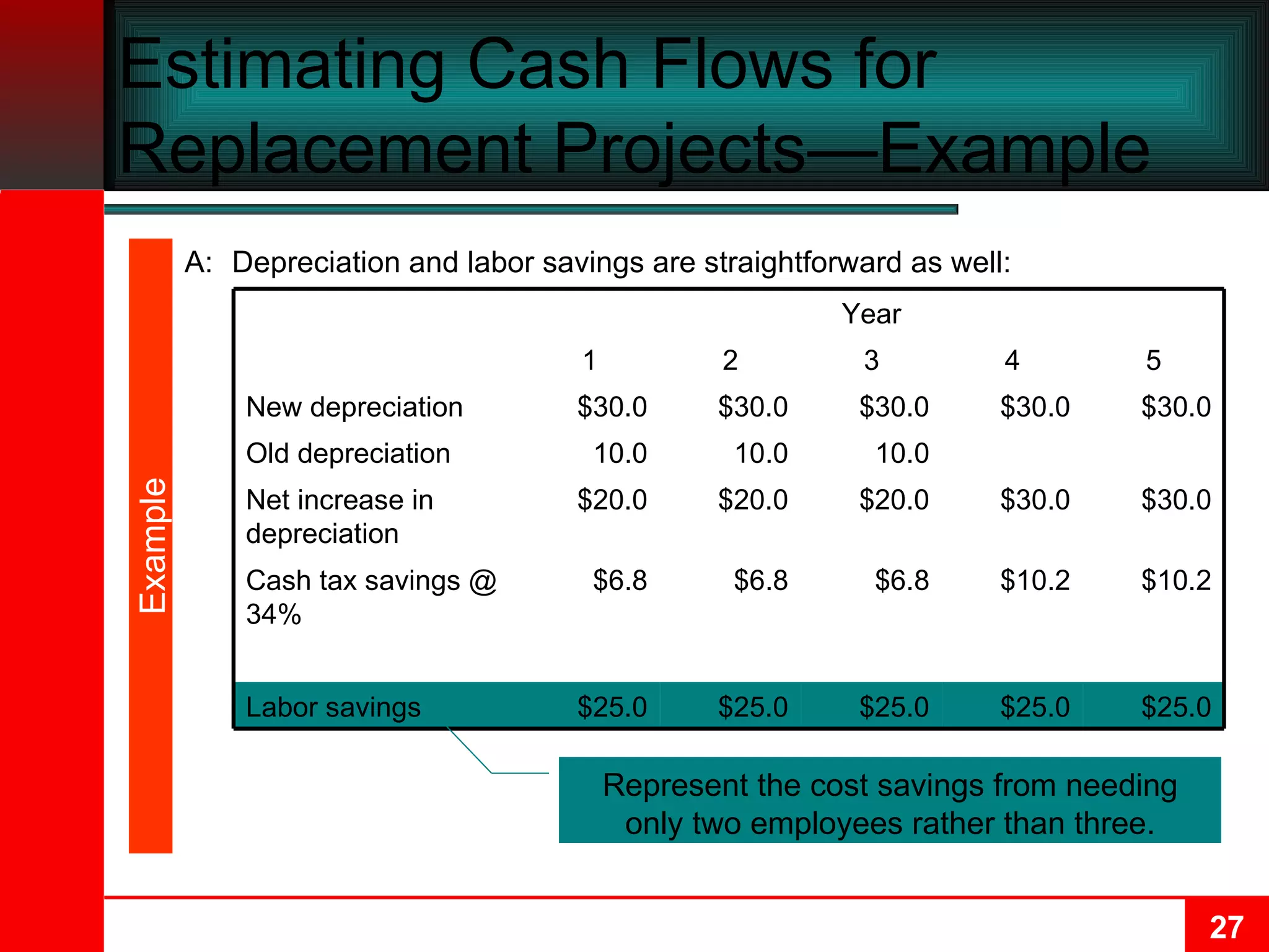 Estimating Cash Flows for Replacement Projects—Example  A: Depreciation and labor savings are straightforward as well: Example $25.0 $25.0 $25.0 $25.0 $25.0 Labor savings $10.2 $10.2 $6.8 $6.8 $6.8 Cash tax savings @ 34% $30.0 $30.0 $20.0 $20.0 $20.0 Net increase in depreciation 10.0 10.0 10.0 Old depreciation $30.0 $30.0 $30.0 $30.0 $30.0 New depreciation 5 4 3 2 1 Year Represent the cost savings from needing only two employees rather than three. 