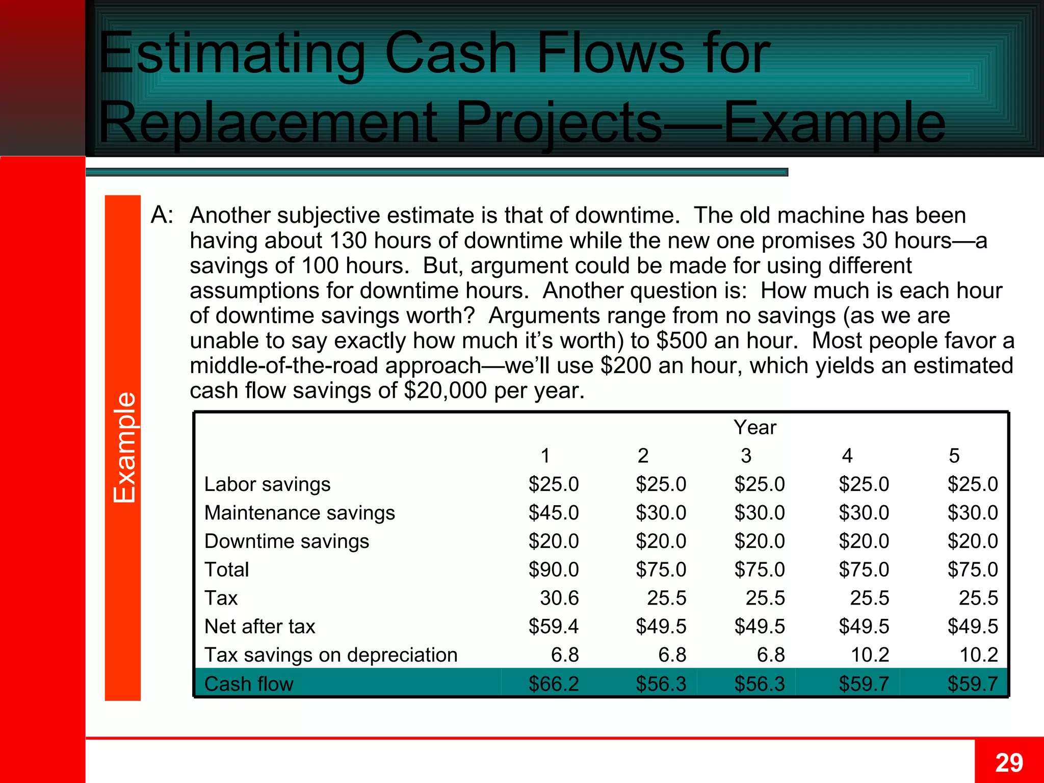 Estimating Cash Flows for Replacement Projects—Example  A: Another subjective estimate is that of downtime.  The old machine has been having about 130 hours of downtime while the new one promises 30 hours—a savings of 100 hours.  But, argument could be made for using different assumptions for downtime hours.  Another question is:  How much is each hour of downtime savings worth?  Arguments range from no savings (as we are unable to say exactly how much it’s worth) to $500 an hour.  Most people favor a middle-of-the-road approach—we’ll use $200 an hour, which yields an estimated cash flow savings of $20,000 per year. Example $49.5 $49.5 $49.5 $49.5 $59.4 Net after tax $75.0 $75.0 $75.0 $75.0 $90.0 Total $20.0 $20.0 $20.0 $20.0 $20.0 Downtime savings $30.0 $30.0 $30.0 $30.0 $45.0 Maintenance savings $25.0 $25.0 $25.0 $25.0 $25.0 Labor savings $59.7 $59.7 $56.3 $56.3 $66.2 Cash flow 10.2 10.2 6.8 6.8 6.8 Tax savings on depreciation 25.5 25.5 25.5 25.5 30.6 Tax 5 4 3 2 1 Year 