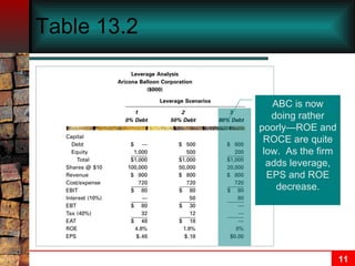Table 13.2 ABC is now doing rather poorly—ROE and ROCE are quite low.  As the firm adds leverage, EPS and ROE decrease. 