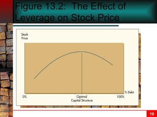 Figure 13.2:  The Effect of Leverage on Stock Price 