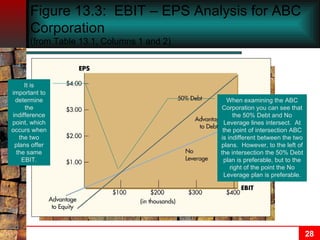Figure 13.3:  EBIT – EPS Analysis for ABC Corporation  (from Table 13.1, Columns 1 and 2) When examining the ABC Corporation you can see that the 50% Debt and No Leverage lines intersect.  At the point of intersection ABC is indifferent between the two plans.  However, to the left of the intersection the 50% Debt plan is preferable, but to the right of the point the No Leverage plan is preferable. It is important to determine the indifference point, which occurs when the two plans offer the same EBIT. 