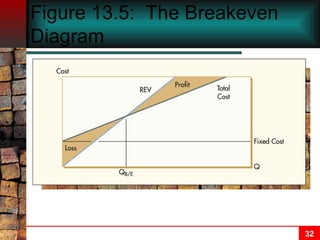 Figure 13.5:  The Breakeven Diagram 