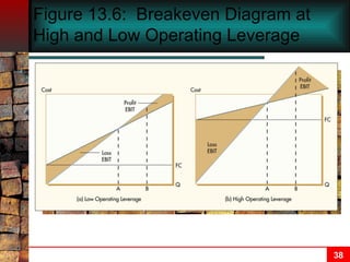 Figure 13.6:  Breakeven Diagram at High and Low Operating Leverage 