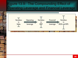 Figure 13.9:  The Compounding Effect of Operating Leverage and Financial Leverage 