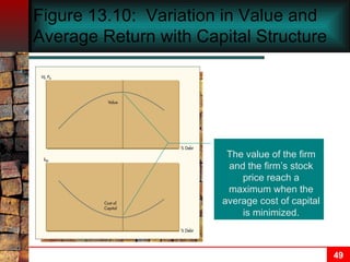 Figure 13.10:  Variation in Value and Average Return with Capital Structure The value of the firm and the firm’s stock price reach a maximum when the average cost of capital is minimized. 