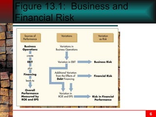 Figure 13.1:  Business and Financial Risk 