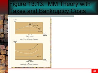Figure 13.13:  MM Theory with Taxes and Bankruptcy Costs 