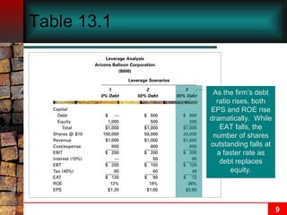 Table 13.1 As the firm’s debt ratio rises, both EPS and ROE rise dramatically.  While EAT falls, the number of shares outstanding falls at a faster rate as debt replaces equity. 