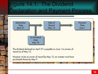 Figure 14.1:  The Dividend Declaration and Payment Process 