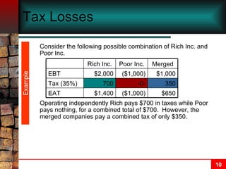 Tax Losses Consider the following possible combination of Rich Inc. and Poor Inc. Operating independently Rich pays $700 in taxes while Poor pays nothing, for a combined total of $700.  However, the merged companies pay a combined tax of only $350. Example $650 ($1,000) $1,400 EAT 350 -0- 700 Tax (35%) $1,000 ($1,000) $2,000 EBT Merged Poor Inc. Rich Inc. 