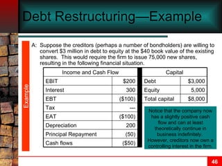 Debt Restructuring—Example A: Suppose the creditors (perhaps a number of bondholders) are willing to convert $3 million in debt to equity at the $40 book value of the existing shares.  This would require the firm to issue 75,000 new shares, resulting in the following financial situation. Example ($50) Cash flows (50) Principal Repayment 200 Depreciation ($100) EAT --- Tax $8,000 Total capital ($100) EBT 5,000 Equity 300 Interest $3,000 Debt $200 EBIT Capital Income and Cash Flow Notice that the company now has a slightly positive cash flow and can at least theoretically continue in business indefinitely.  However, creditors now own a controlling interest in the firm. 