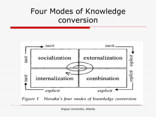 Four Modes of Knowledge conversion 