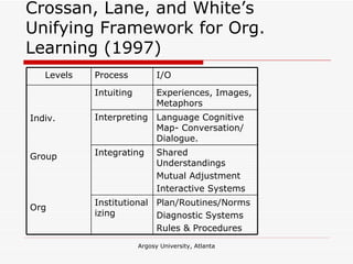 Crossan, Lane, and White’s Unifying Framework for Org. Learning (1997) Plan/Routines/Norms Diagnostic Systems Rules & Procedures Institutionalizing Shared Understandings Mutual Adjustment Interactive Systems Integrating Language Cognitive Map- Conversation/ Dialogue. Interpreting Experiences, Images, Metaphors Intuiting Indiv. Group Org I/O  Process Levels 