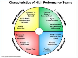 Characteristics Of High Performance Teams | PPT