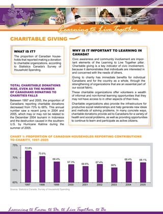 Learning to Live Toget her
 CHarItable GIvInG

                                                           wHy Is It ImPortant to learnInG In
    wHat Is It?
                                                           Canada?
    The proportion of Canadian house-
                                                           Civic awareness and community involvement are impor-
    holds that reported making a donation
                                                           tant elements of the Learning to Live Together pillar.
    to charitable organizations, according
                                                           Charitable giving is a key indicator of civic involvement,
    to Statistics Canada’s Survey of
                                                           because it demonstrates that individuals are interested in
    Household Spending.
                                                           and concerned with the needs of others.
                                                           Giving to charity has immediate benefits for individual
                                                           Canadians and for the country as a whole, through the
                                                           strengthening of organizations that are an essential part of
 total CHarItable donatIons
                                                           our social fabric.
 rIse, even as tHe number
                                                           These charitable organizations offer volunteers a wealth
 oF CanadIans donatInG to
                                                           of informal and non-formal learning opportunities that they
 CHarItIes Falls
                                                           may not have access to in other aspects of their lives.
 Between 1997 and 2005, the proportion of
                                                           Charitable organizations also provide the infrastructure for
 Canadians reporting charitable donations
 decreased from 73% to 68%. This annual                    productive social relationships and help generate new ideas
                                                           and methods of solving problems. In many concrete ways,
 number saw a recent jump in 2004 and
 2005, which may or may not be related to                  charitable donations provide aid to Canadians for a variety of
                                                           health and social problems, as well as providing opportunities
 the December 2004 tsunami in Indonesia
                                                           to continue to learn and participate as active citizens.
 and the destruction caused in the southern
 U.S. by Hurricane Katrina during the
 summer of 2005.


 CHart 1: ProPortIon oF CanadIan HouseHolds rePortInG ContrIbutIons
 to CHarIty, 1997–2005
   75%
              72.8%

                           70.6%
   70%
                                        68.4%                                                         68.4%       68.1%
                                                     67.3%                    67.4%
                                                                   66.6%                   66%
   65%



   60%
              1997         1998          1999         2000         2001        2002        2003        2004       2005
 Source: Statistics Canada, Survey of Household Spending




Learning to Know, to Do, to Live Toget her, to Be
 