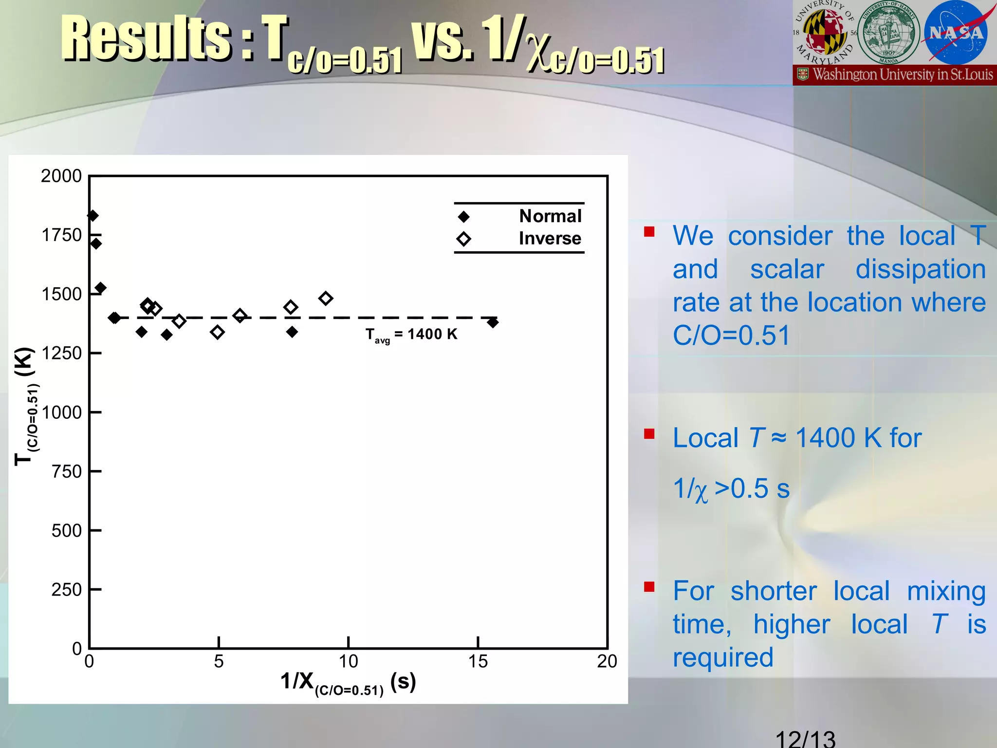Results : TResults : Tc/o=0.51c/o=0.51 vs. 1/vs. 1/χχc/o=0.51c/o=0.51
 We consider the local T
and scalar dissipation
rate at the location where
C/O=0.51
 Local T ≈ 1400 K for
1/χ >0.5 s
 For shorter local mixing
time, higher local T is
required
1/X(C/O=0.51)
(s)
T(C/O=0.51)
(K)
0 5 10 15 20
0
250
500
750
1000
1250
1500
1750
2000
Normal
Inverse
Tavg = 1400 K
Frame 001  28 Aug 2007  |Frame 001  28 Aug 2007  |
 