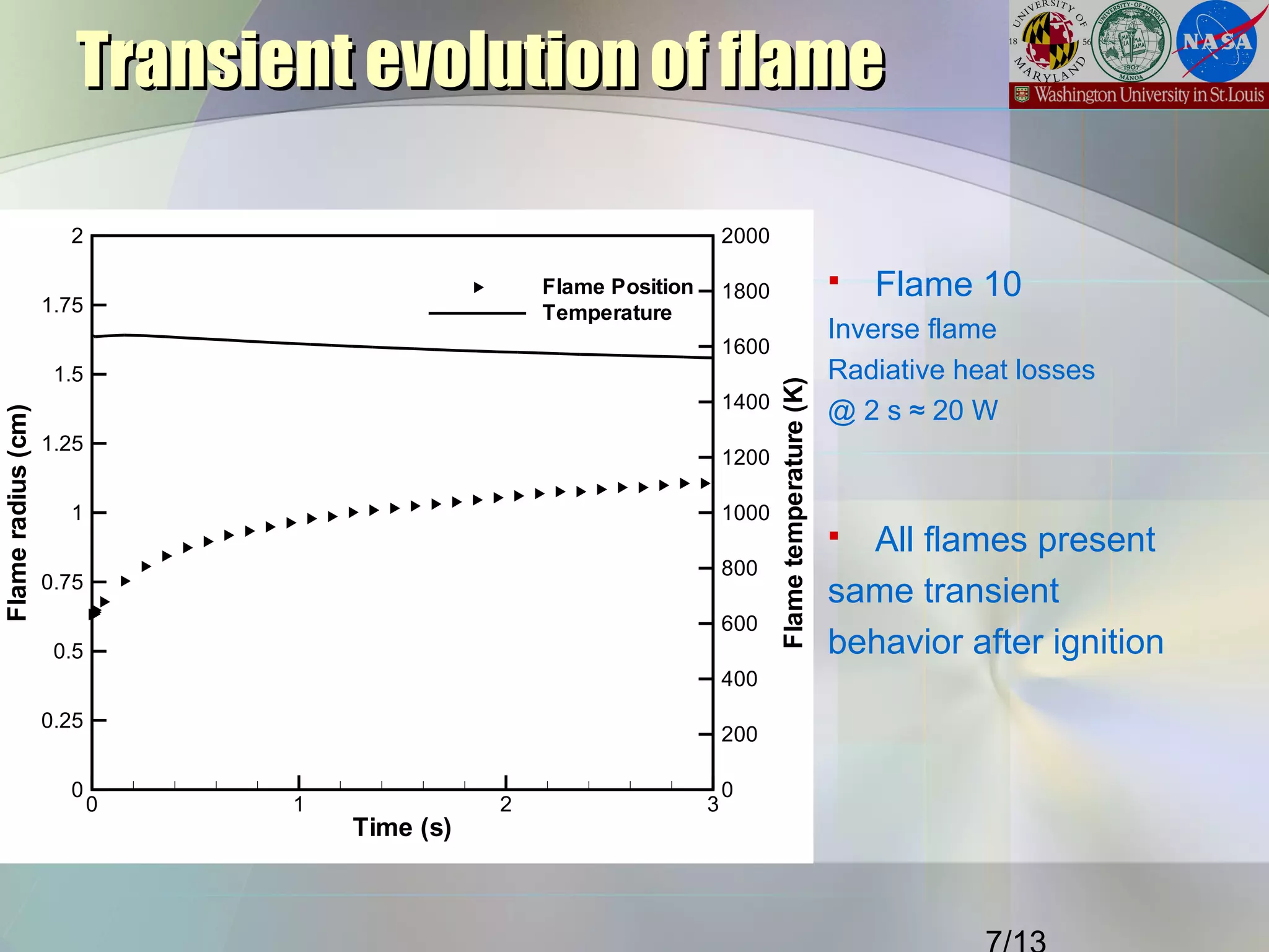 Transient evolution of flameTransient evolution of flame
 Flame 10
Inverse flame
Radiative heat losses
@ 2 s ≈ 20 W
 All flames present
same transient
behavior after ignition
Time (s)
Flameradius(cm)
Flametemperature(K)0 1 2 3
0
0.25
0.5
0.75
1
1.25
1.5
1.75
2
0
200
400
600
800
1000
1200
1400
1600
1800
2000
Flame Position
Temperature
Frame 001  29 Aug 2007 Frame 001  29 Aug 2007 
 