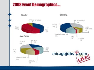  2008 Event Demographics…. 
