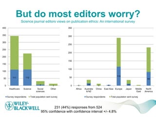 Rise (and Rise) of Publication Ethics