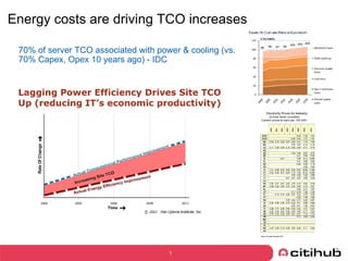 Energy costs are driving TCO increases 70% of server TCO associated with power & cooling (vs. 70% Capex, Opex 10 years ago) - IDC 