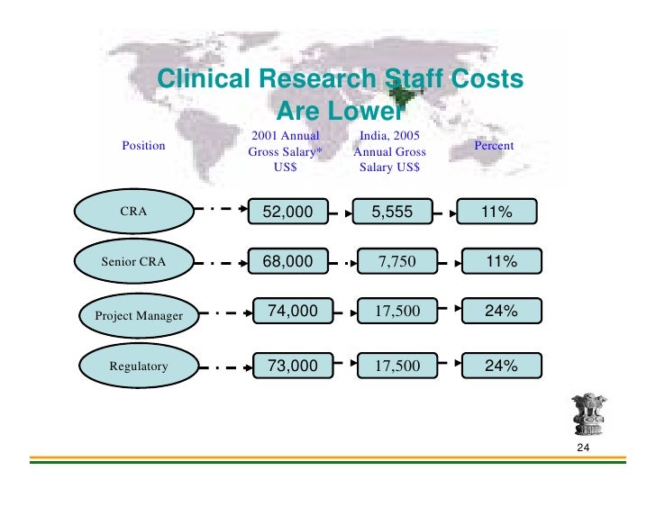 Clinical research jobs india