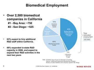 Biomedical Employment Over 2,500 biomedical companies in California #1 - Bay Area: ~750 #2 - San Diego: ~525 63% expect to hire additional  R&D staff within California. 68% expanded in-state R&D  capacity in 2006, and expect to  expand their R&D activities in the  next two years 
