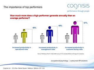 The importance of top performers How much more does a high performer generate annually than an average performer? Source: McKinsey’s War for Talent 2000 survey of 410 corporate officers at 35 large US companies occupational psychology  |  outsourced HR solutions 40% 49% 67% Increased productivity in operational roles Increased productivity in management roles Increased productivity in customer-facing roles 