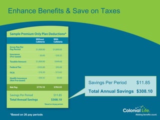 Enhance Benefits & Save on Taxes Sample Premium Only Plan* *Based on 26 pay periods Savings Per Period $11.85 Total Annual Savings $308.10 
