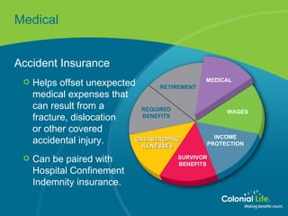 Medical Accident Insurance Helps offset unexpected medical expenses that can result from a  fracture, dislocation  or other covered accidental injury. Can be paired with Hospital Confinement Indemnity insurance. RETIREMENT MEDICAL CATASTROPHIC ILLNESSES INCOME PROTECTION REQUIRED BENEFITS WAGES SURVIVOR BENEFITS 
