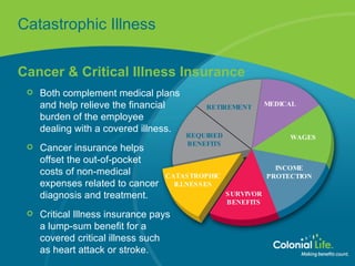 Catastrophic Illness Cancer & Critical Illness Insurance Both complement medical plans  and help relieve the financial  burden of the employee  dealing with a covered illness. Cancer insurance helps  offset the out-of-pocket  costs of non-medical  expenses related to cancer  diagnosis and treatment. Critical Illness insurance pays  a lump-sum benefit for a  covered critical illness such  as heart attack or stroke. RETIREMENT MEDICAL CATASTROPHIC ILLNESSES INCOME PROTECTION REQUIRED BENEFITS WAGES SURVIVOR BENEFITS 