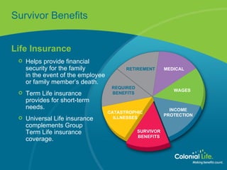 Survivor Benefits Life Insurance Helps provide financial security for the family  in the event of the employee or family member’s death. Term Life insurance  provides for short-term  needs. Universal Life insurance complements Group  Term Life insurance  coverage. RETIREMENT MEDICAL CATASTROPHIC ILLNESSES INCOME PROTECTION REQUIRED BENEFITS WAGES SURVIVOR BENEFITS 