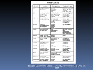 Source:   Digital Game-Based Learning by Marc Prensky, Mc-Graw-Hill, 2001 