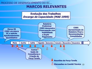 Evolução dos Trabalhos  Encargo de Capacidade (MAE 1999) Reuniões da Força Tarefa Discussões no Comitê Técnico PROCESSO DE DESENVOLVIMENTO DO EC...   MARCOS RELEVANTES Maio  Junho  Julho  Agosto  Setembro  Outubro  Novembro  Dezembro Março 99 COEX corrobora EC e solicita Aprofundamento Quantitativo Relatório Preliminar  COEX demonstra Preocupação com Volatilidade e Duplo  Pagamento COEX Apresentação do Relatório Final e Recomendações Consolidadas Contra tação de Consultores e Criação da Força Tarefa 