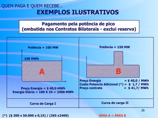 Pagamento pela potência de pico  (embutida nos Contratos Bilaterais - exclui reserva) Curva de Carga I Curva de carga II QUEM PAGA E QUEM RECEBE…   EXEMPLOS ILUSTRATIVOS A Potência = 100 MW Preço Energia = $ 40,0 MWh Energia Diária = 100 X 24 = 2400 MWh 100 MWh Potência = 150 MW B Preço Energia  = $ 40,0 / MWh Custo Potencia Adicional (*) =  $  1,7 / MWh Preço contrato  =  $ 41,7/ MWh  (*)  ($ 200 x 50.000 x 0,15) / (365 x2400) ÁREA A = ÁREA B 