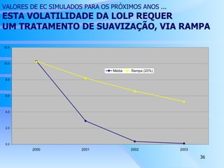 VALORES DE EC SIMULADOS PARA OS PRÓXIMOS ANOS ... ESTA VOLATILIDADE DA LOLP REQUER  UM TRATAMENTO DE SUAVIZAÇÃO, VIA RAMPA 