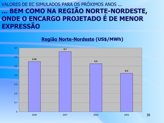 VALORES DE EC SIMULADOS PARA OS PRÓXIMOS ANOS ... ...  BEM COMO NA REGIÃO NORTE-NORDESTE, ONDE O ENCARGO PROJETADO É DE MENOR EXPRESSÃO Região Norte-Nordeste  (US$/MWh) 