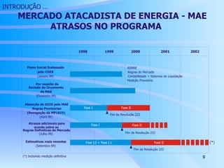 INTRODUÇÃO …   MERCADO ATACADISTA DE ENERGIA - MAE   ATRASOS NO PROGRAMA (*) Incluindo medição definitiva Plano Inicial Endossado pelo COEX Revisão do Orçamento do MAE (Fevereiro 99) Absorção do GCOI pelo MAE Regras Provisórias (Revogação da MP1819) Atrasos adicionais para acordo sobre as  Regras Definitivas de Mercado Estimativas mais recentes (Abril 99) (Julho 99) (Setembro 99) (Janeiro 99) 1998 1999 2000 ASMAE Regras do Mercado Contabilidade + Sistemas de Liquidação Medição Provisória 2001 2002 Fim da Resolução 222 Fase I Fase I Fase I.0 + Fase I.1 Fase II Fase II Fase II Fim da Resolução 222 Fim da Resolução 222 (*) Por osasião da 