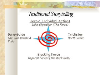 Traditional Storytelling Heroic  Individual Actions Luke Skywalker (The Force) Guru-Guide Obi Wan Kenobi & Yoda Trickster Darth Vader Blocking Force Imperial Forces (The Dark Side) 
