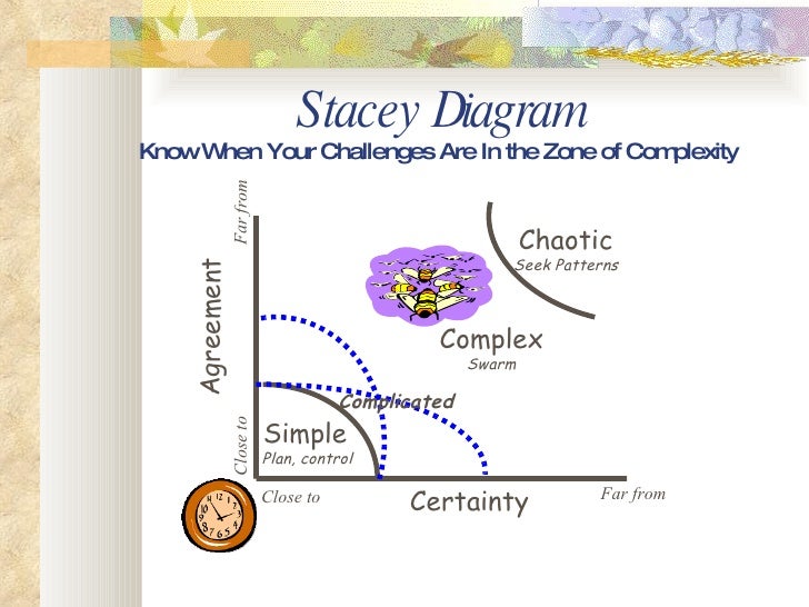 stacey diagram complexity thinking stacey diagram complexity thinking
