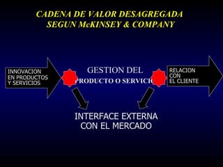 CADENA DE VALOR DESAGREGADA  SEGUN McKINSEY & COMPANY GESTION DEL PRODUCTO O SERVICIO INNOVACION EN PRODUCTOS Y SERVICIOS RELACION  CON  EL CLIENTE INTERFACE EXTERNA CON EL MERCADO 