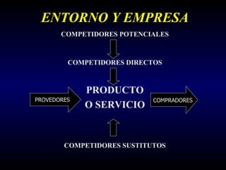 ENTORNO Y EMPRESA COMPETIDORES POTENCIALES COMPETIDORES DIRECTOS PRODUCTO O SERVICIO COMPETIDORES SUSTITUTOS PROVEDORES CO...