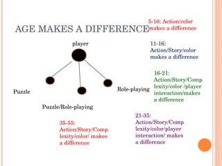 AGE MAKES A DIFFERENCE 5-10: Action/color makes a difference  11-16: Action/Story/color makes a difference  16-21: Action/Story/Complexity/color /player interaction/makes a difference  21-35: Action/Story/Complexity/color/player interaction/ makes a difference  35-55: Action/Story/Complexity/color/ makes a difference  player Puzzle Role-playing Puzzle/Role-playing 