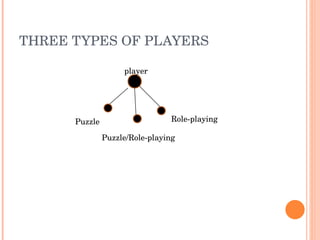 THREE TYPES OF PLAYERS player Puzzle Role-playing Puzzle/Role-playing 