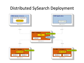 Distributed SySearch Deployment 