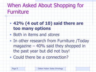 When Asked About Shopping for Furniture 42% (4 out of 10) said there are too many options Both in items and  stores In other research from Furniture /Today magazine – 40% said they shopped in the past year but did not buy! Could there be a connection? 